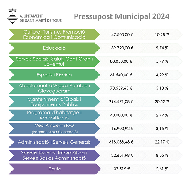 Pressupost Municipal 2024 / Autoria: Ajuntament de Sant Martí de Tous