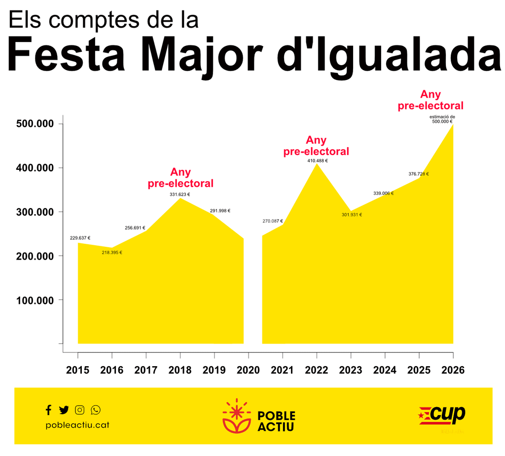 Rplot evolucio pressupost 2026